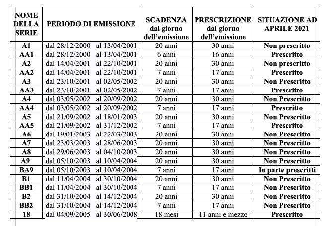 Buoni Fruttiferi Postali Prescritti E Non Rimborsati Federconsumatori A “mi Manda Rai Tre 0073