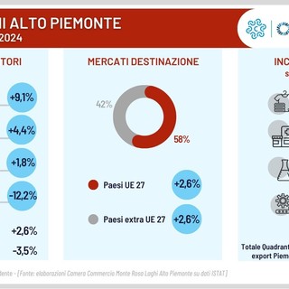 Il Verbano Cusio Ossola registra un aumento dell'1,8% nelle esportazioni