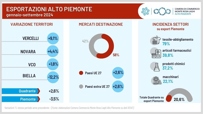 Il Verbano Cusio Ossola registra un aumento dell'1,8% nelle esportazioni