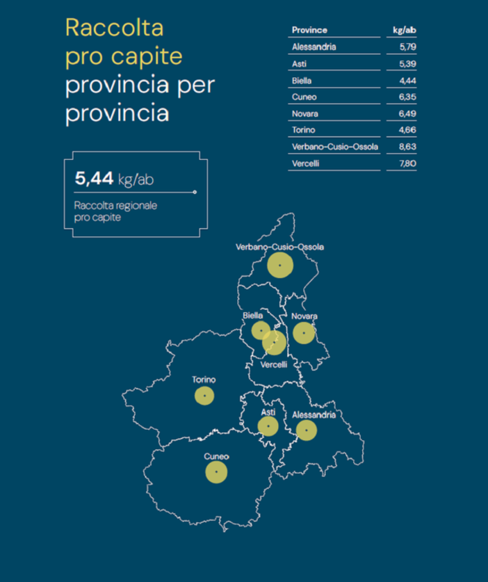 Smaltimento di apparecchi e attrezzature elettroniche: il Vco conferma il suo primato regionale nella raccolta pro capite