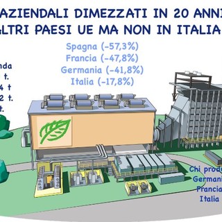 Rifiuti aziendali dimezzati in 20 anni nei Paesi Ue, Italia in ritardo